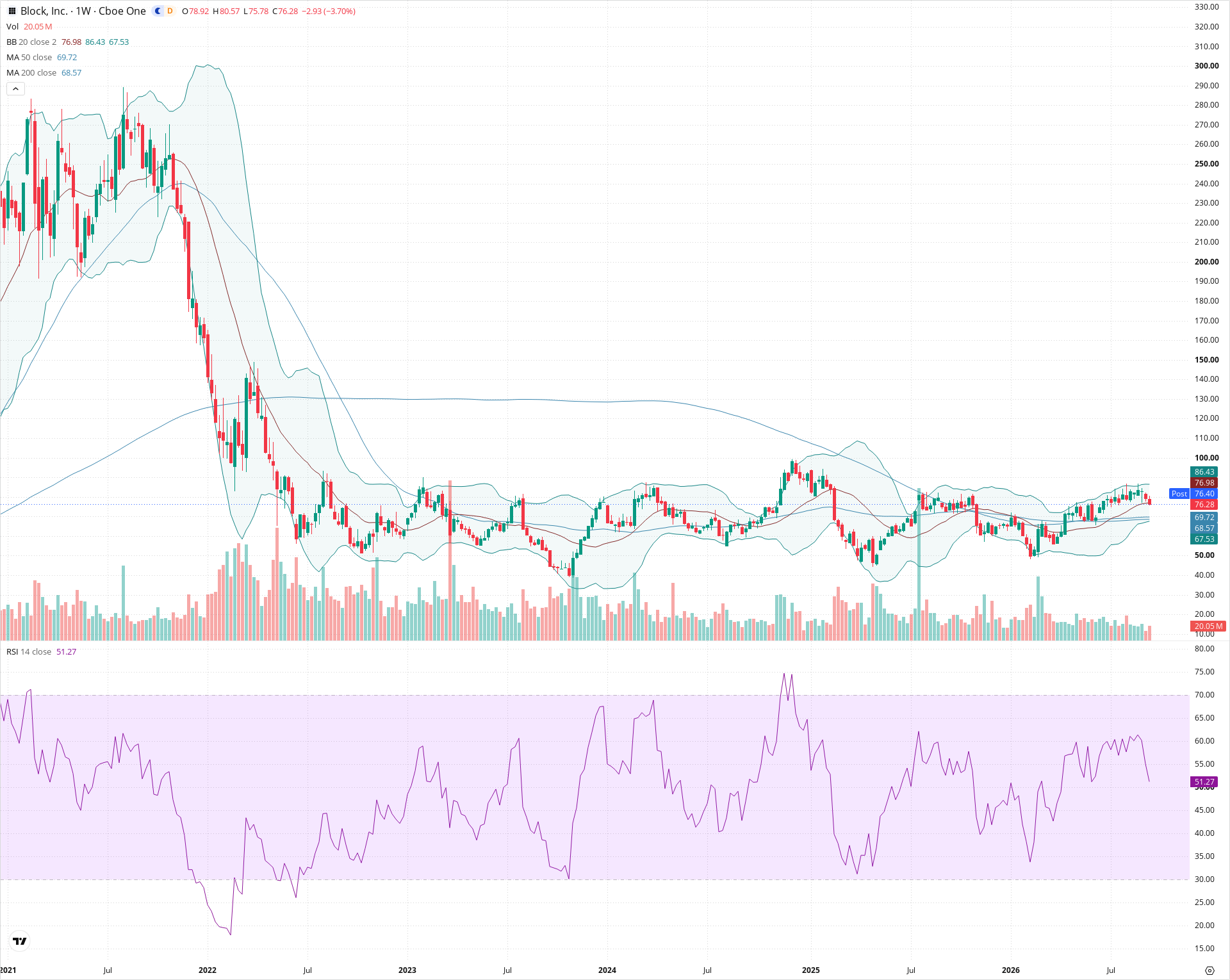 Weekly candlestick price chart for XYZ as of 2026-09-18T21:06:42.009Z, showing 20-, 50-, and 200-period SMAs, Bollinger Bands, volume, RSI, and the current price line with top status bar.