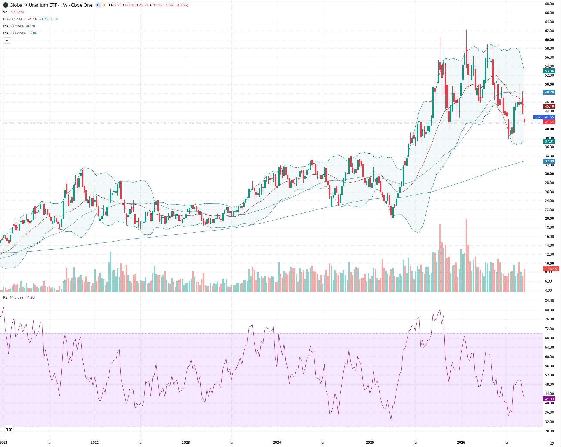 Weekly candlestick price chart for URA as of 2026-09-18T21:08:17.467Z, showing 20-, 50-, and 200-period SMAs, Bollinger Bands, volume, RSI, and the current price line with top status bar.