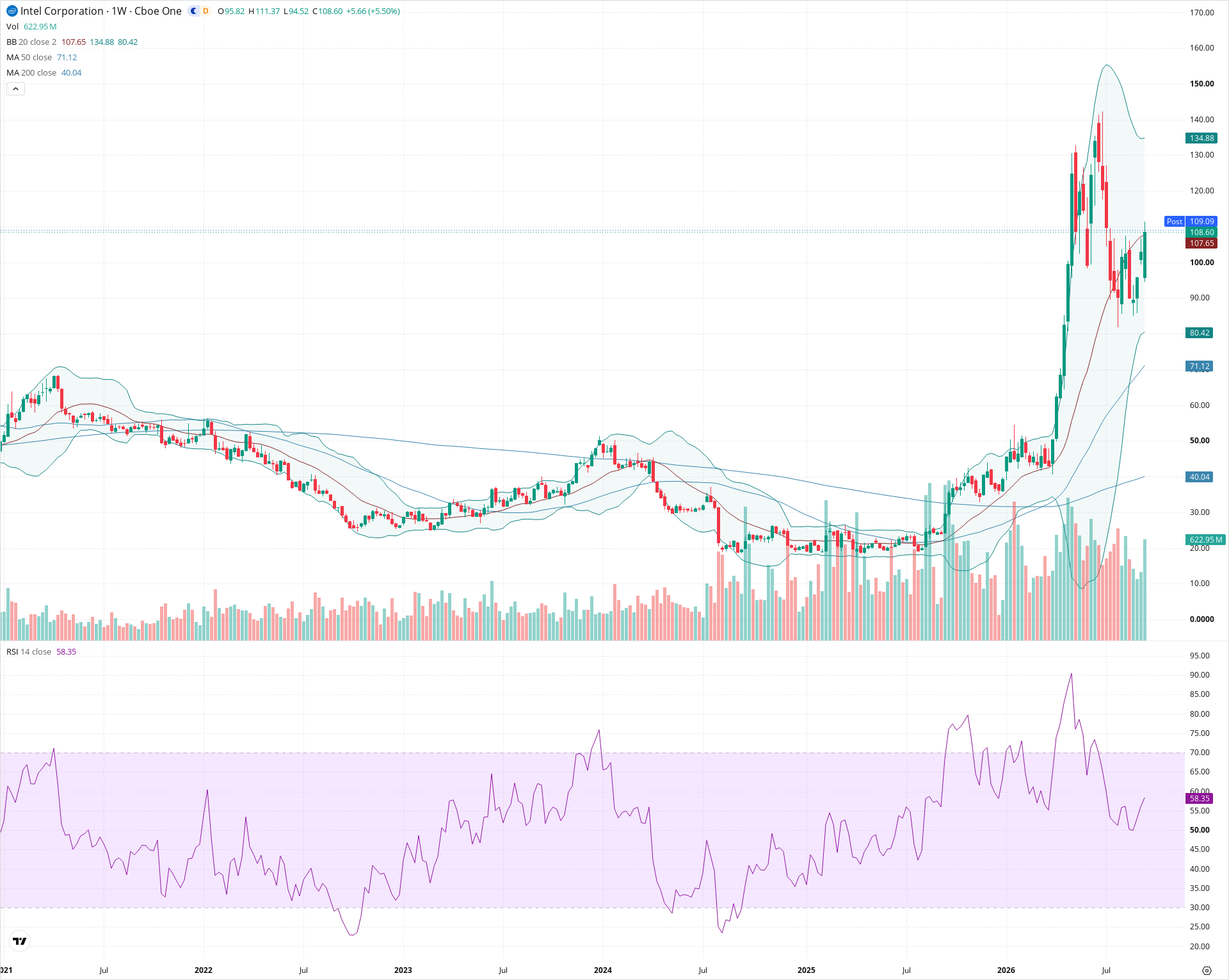Weekly candlestick price chart for INTC as of 2026-09-18T21:04:53.527Z, showing 20-, 50-, and 200-period SMAs, Bollinger Bands, volume, RSI, and the current price line with top status bar.