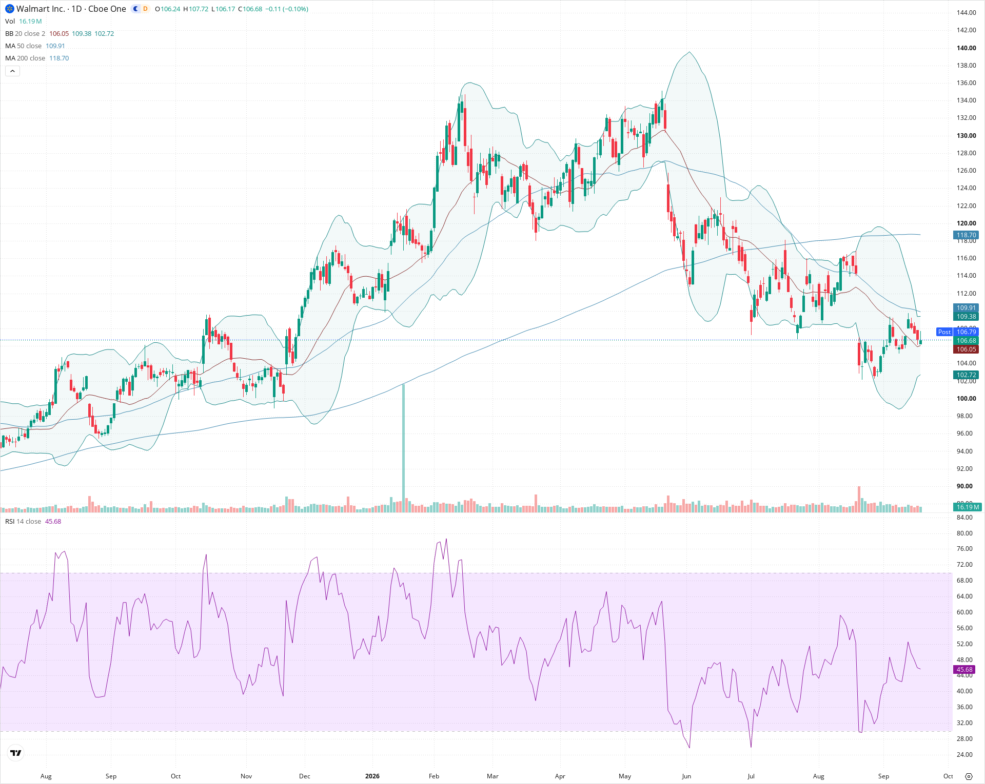 Daily candlestick price chart for WMT as of 2026-09-18T20:17:42.426Z, showing 20-, 50-, and 200-period SMAs, Bollinger Bands, volume, RSI, and the current price line with top status bar.