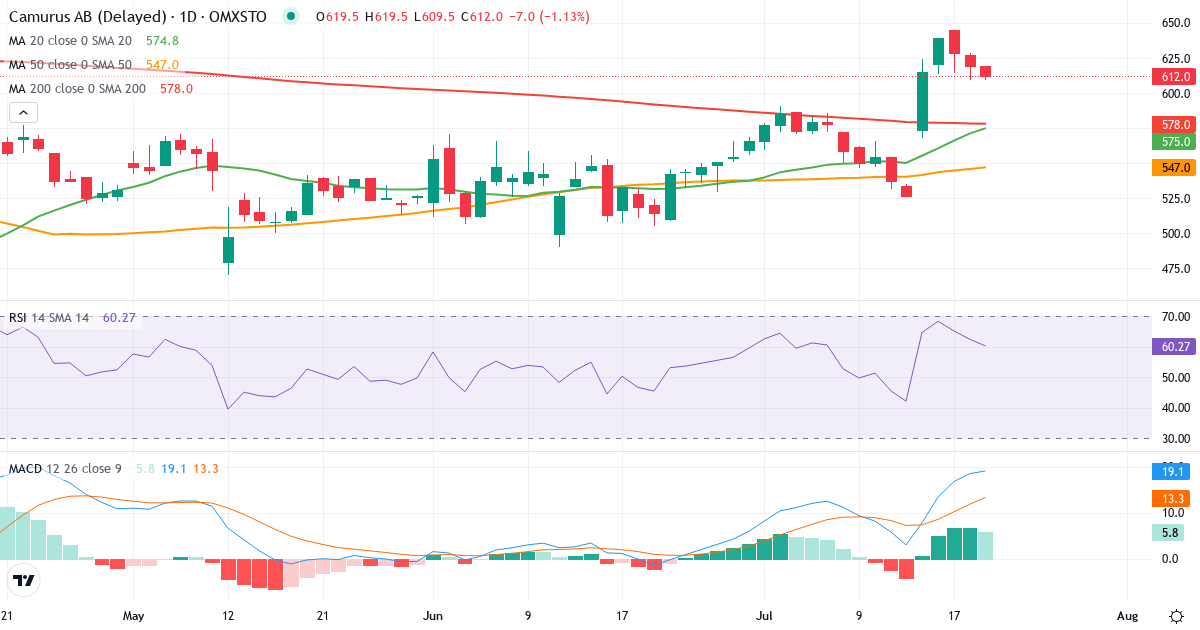 Camurus – Kortsigtet teknisk analyse (3 mdr.) med candlestick, RSI og MACD Teknisk analyse af Camurus (CAMX.ST) – RSI 63, MACD positiv (bullish), daglig candlestick-graf juli 2026