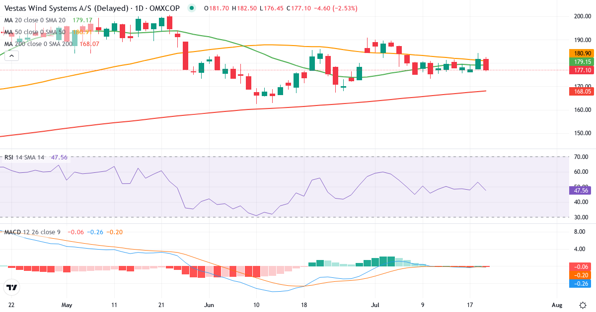 Teknisk analyse af Vestas Wind Systems (VWS.CO) – RSI 53, MACD negativ (bearish), daglig candlestick-graf juli 2026