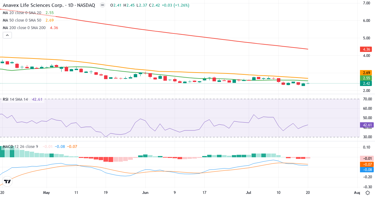 Teknisk analyse af Anavex Life Sciences (AVXL.US) – RSI 43, MACD negativ (bearish), daglig candlestick-graf juli 2026