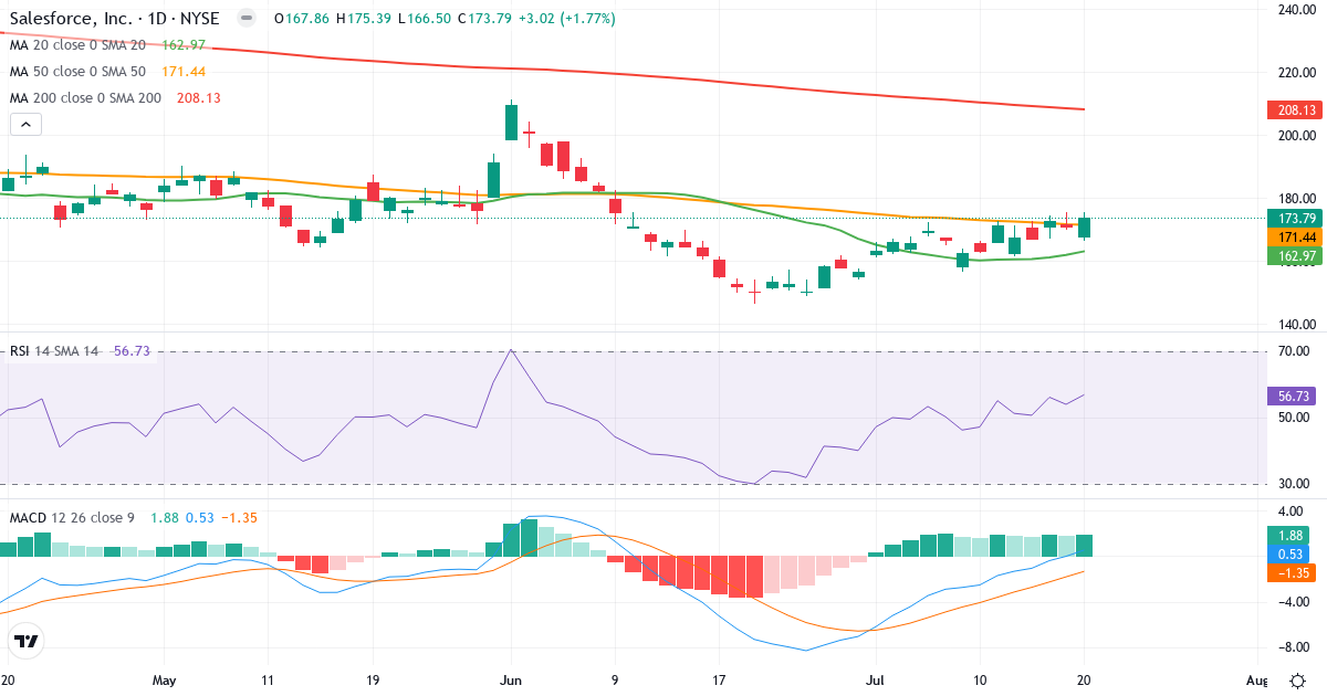 Teknisk analyse af salesforce.com (CRM.US) – RSI 57, MACD positiv (bullish), daglig candlestick-graf juli 2026
