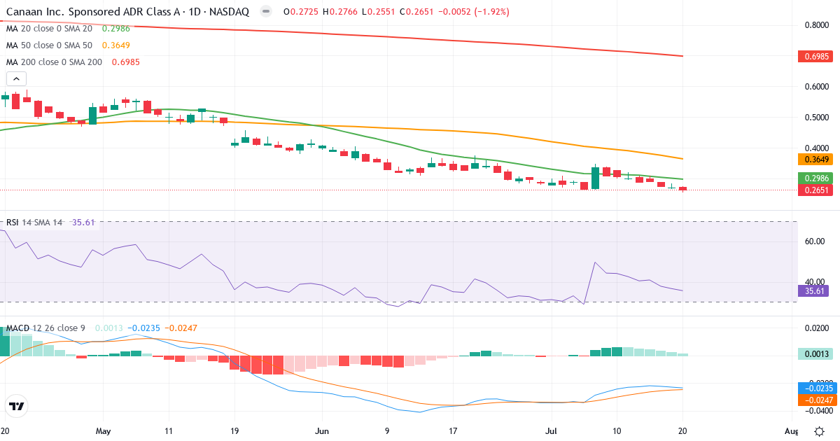 Canaan – Kortsigtet teknisk analyse (3 mdr.) med candlestick, RSI og MACD Teknisk analyse af Canaan (CAN.US) – RSI 39, MACD negativ (bearish), daglig candlestick-graf juli 2026