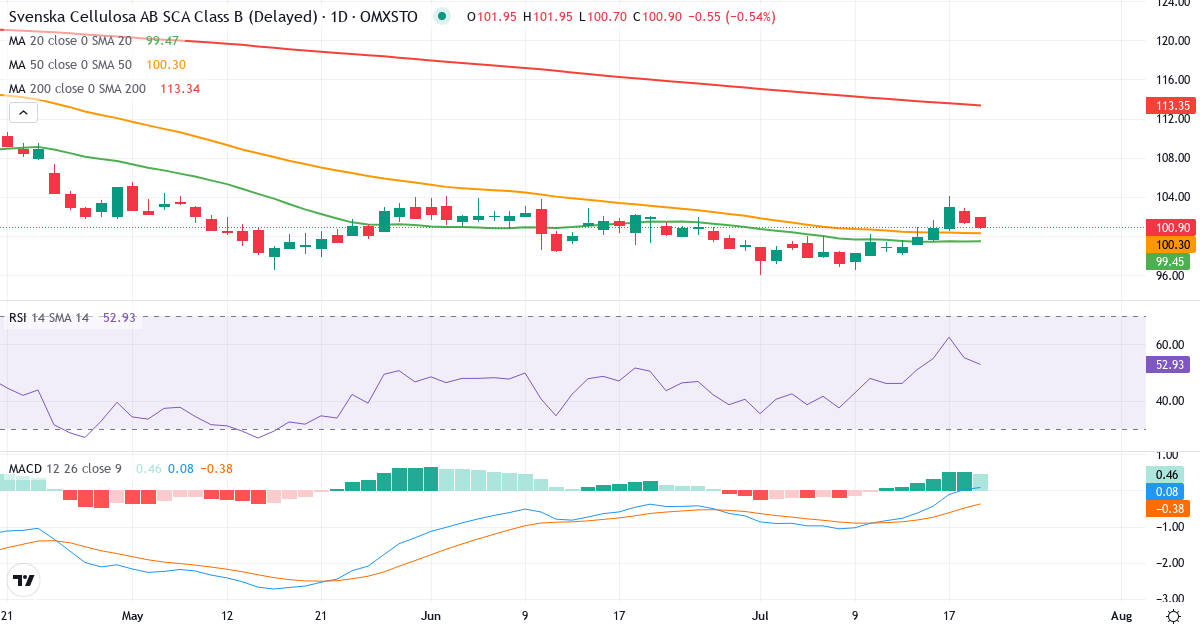 Teknisk analyse af Svenska Cellulosa Aktiebolaget SCA (SCA-B.ST) – RSI 55, MACD positiv (bullish), daglig candlestick-graf juli 2026