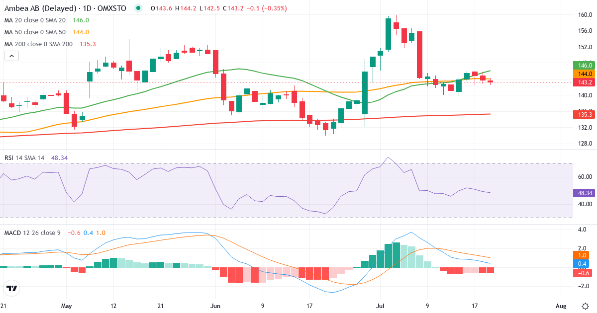 Teknisk analyse af Ambea (AMBEA.ST) – RSI 49, MACD positiv (bullish), daglig candlestick-graf juli 2026