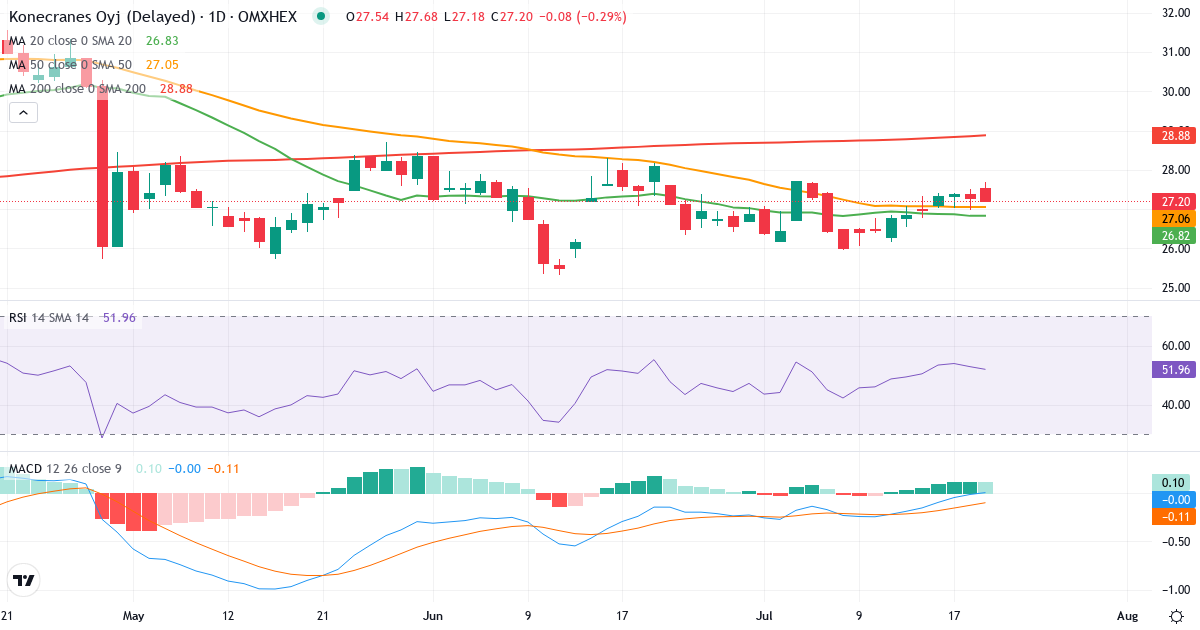 Konecranes – Kortsigtet teknisk analyse (3 mdr.) med candlestick, RSI og MACD Teknisk analyse af Konecranes (KCR.HE) – RSI 53, MACD negativ (bearish), daglig candlestick-graf juli 2026
