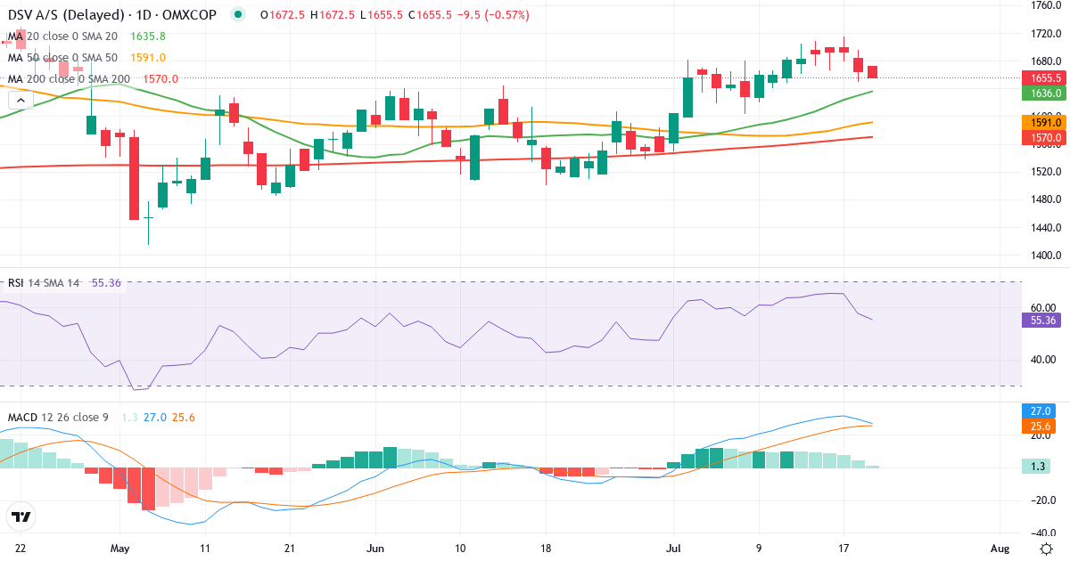 Teknisk analyse af DSV Panalpina (DSV.CO) – RSI 58, MACD positiv (bullish), daglig candlestick-graf juli 2026