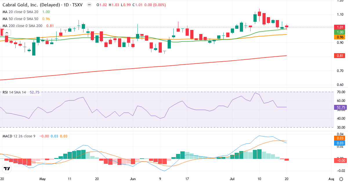 Cabral Gold – Kortsigtet teknisk analyse (3 mdr.) med candlestick, RSI og MACD Teknisk analyse af Cabral Gold (CBR.V) – RSI 53, MACD positiv (bullish), daglig candlestick-graf juli 2026