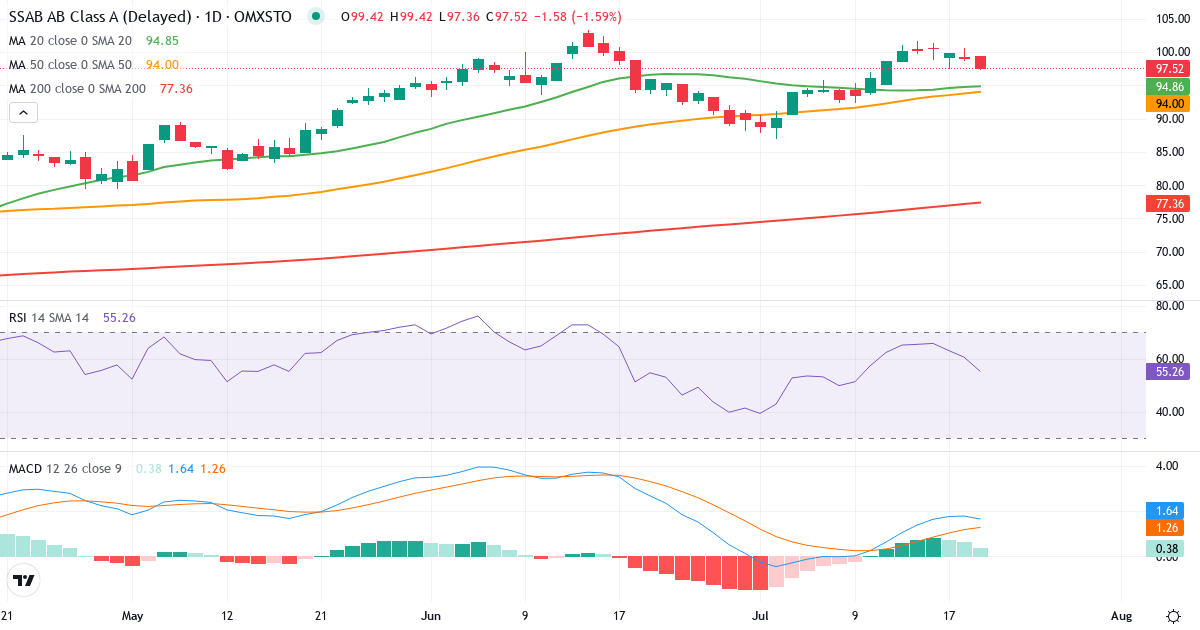 SSAB – Kortsigtet teknisk analyse (3 mdr.) med candlestick, RSI og MACD Teknisk analyse af SSAB (SSAB-A.ST) – RSI 61, MACD positiv (bullish), daglig candlestick-graf juli 2026
