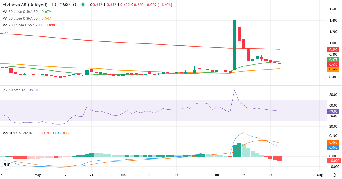 Teknisk analyse af Alzinova (ALZ.ST) – RSI 50, MACD positiv (bullish), daglig candlestick-graf juli 2026