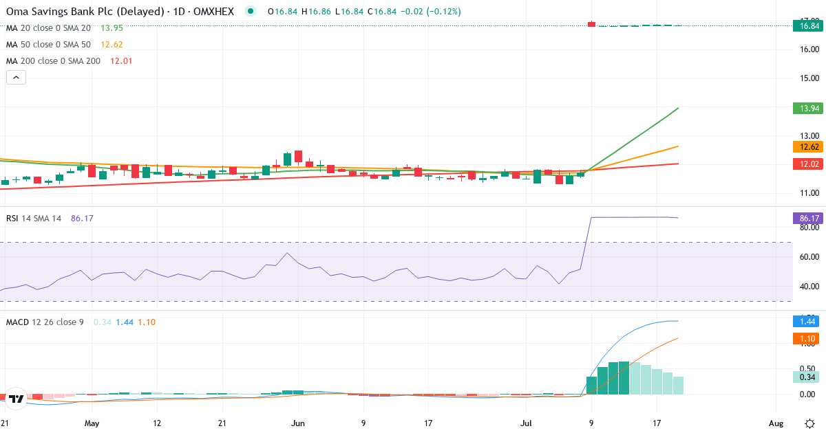 Oma Saastopankki – Kortsigtet teknisk analyse (3 mdr.) med candlestick, RSI og MACD Teknisk analyse af Oma Saastopankki (OMASP.HE) – RSI 87, MACD positiv (bullish), daglig candlestick-graf juli 2026