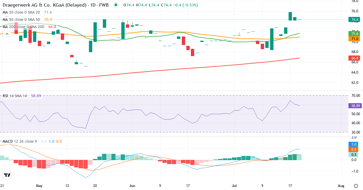 Teknisk analyse af Drägerwerk AG & Co. KGaA (DRW8.F) – RSI 61, MACD positiv (bullish), daglig candlestick-graf juli 2026