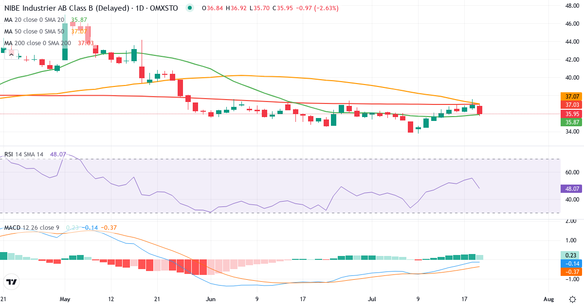 NIBE Industrier – Kortsigtet teknisk analyse (3 mdr.) med candlestick, RSI og MACD Teknisk analyse af NIBE Industrier (NIBE-B.ST) – RSI 56, MACD negativ (bearish), daglig candlestick-graf juli 2026