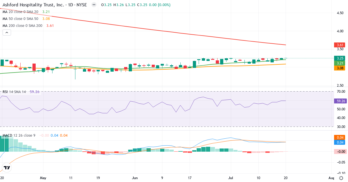 Teknisk analyse af Ashford Hospitality Trust (AHT.US) – RSI 59, MACD positiv (bullish), daglig candlestick-graf juli 2026