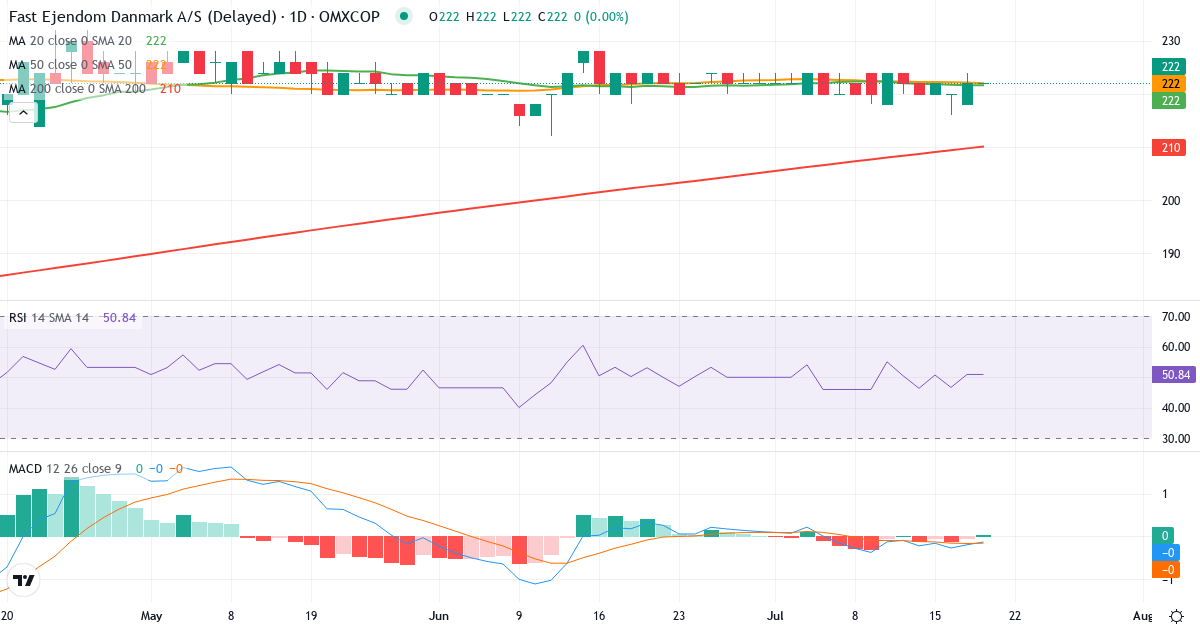 Teknisk analyse af Fast Ejendom (FED.CO) – RSI 51, MACD negativ (bearish), daglig candlestick-graf juli 2026