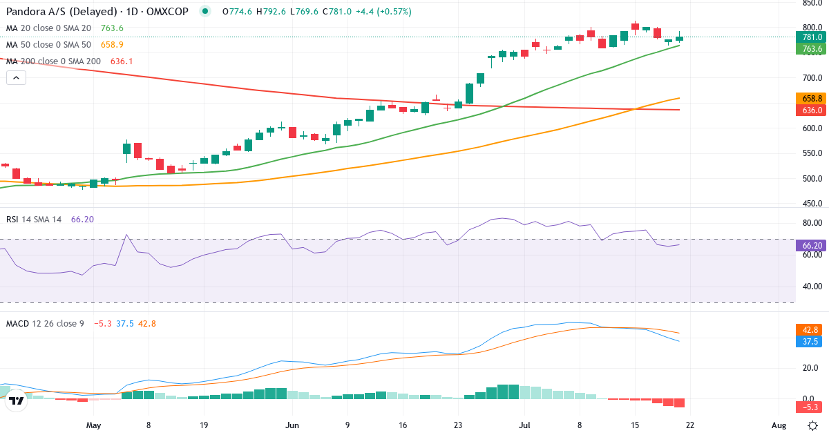 Teknisk analyse af Pandora (PNDORA.CO) – RSI 65, MACD positiv (bullish), daglig candlestick-graf juli 2026