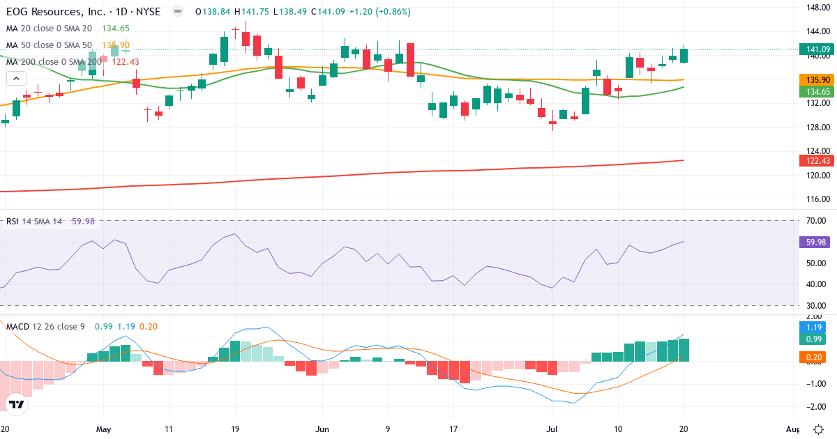 Teknisk analyse af EOG Resources (EOG.US) – RSI 61, MACD positiv (bullish), daglig candlestick-graf juli 2026