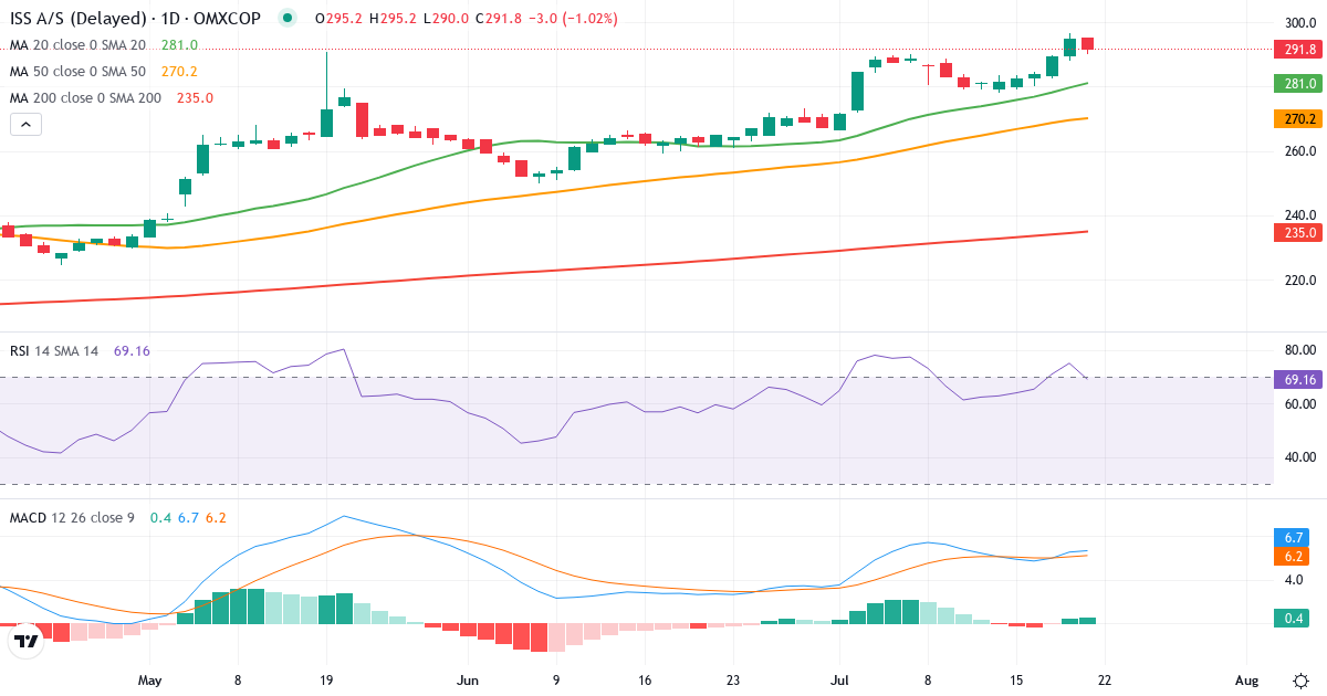 Teknisk analyse af ISS (ISS.CO) – RSI 75, MACD positiv (bullish), daglig candlestick-graf juli 2026
