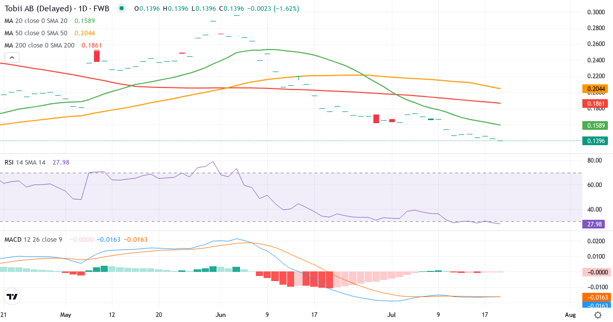 Tobii – Kortsigtet teknisk analyse (3 mdr.) med candlestick, RSI og MACD Teknisk analyse af Tobii (24T.F) – RSI 29, MACD negativ (bearish), daglig candlestick-graf juli 2026