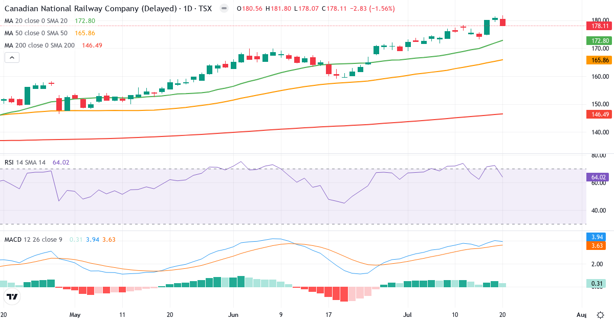 Canadian National Railway – Kortsigtet teknisk analyse (3 mdr.) med candlestick, RSI og MACD Teknisk analyse af Canadian National Railway (CNR.TO) – RSI 64, MACD positiv (bullish), daglig candlestick-graf juli 2026