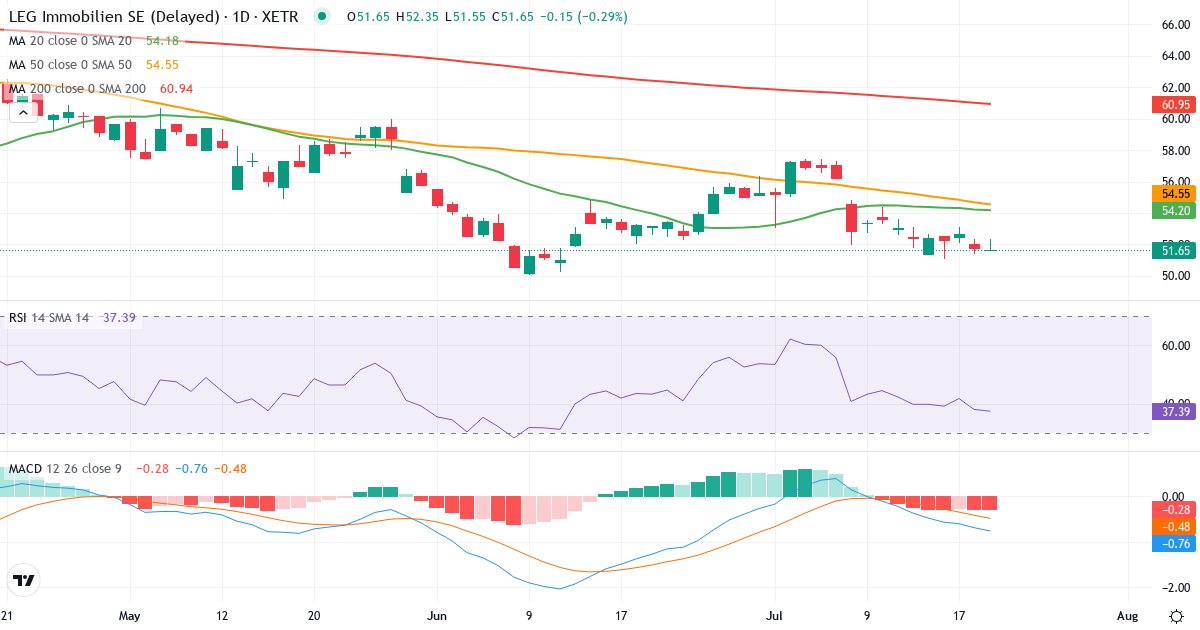 LEG Immobilien – Kortsigtet teknisk analyse (3 mdr.) med candlestick, RSI og MACD Teknisk analyse af LEG Immobilien (LEG.XETRA) – RSI 39, MACD negativ (bearish), daglig candlestick-graf juli 2026