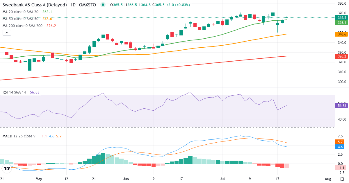 Teknisk analyse af Swedbank (SWED-A.ST) – RSI 54, MACD positiv (bullish), daglig candlestick-graf juli 2026
