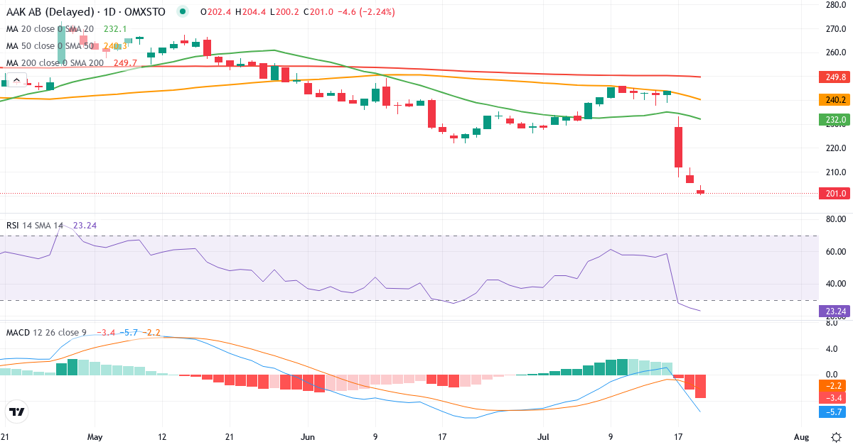 AAK – Kortsigtet teknisk analyse (3 mdr.) med candlestick, RSI og MACD Teknisk analyse af AAK (AAK.ST) – RSI 25, MACD negativ (bearish), daglig candlestick-graf juli 2026