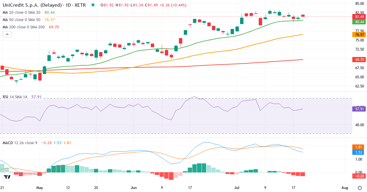 Teknisk analyse af UniCredit SpA (CRIN.XETRA) – RSI 57, MACD positiv (bullish), daglig candlestick-graf juli 2026