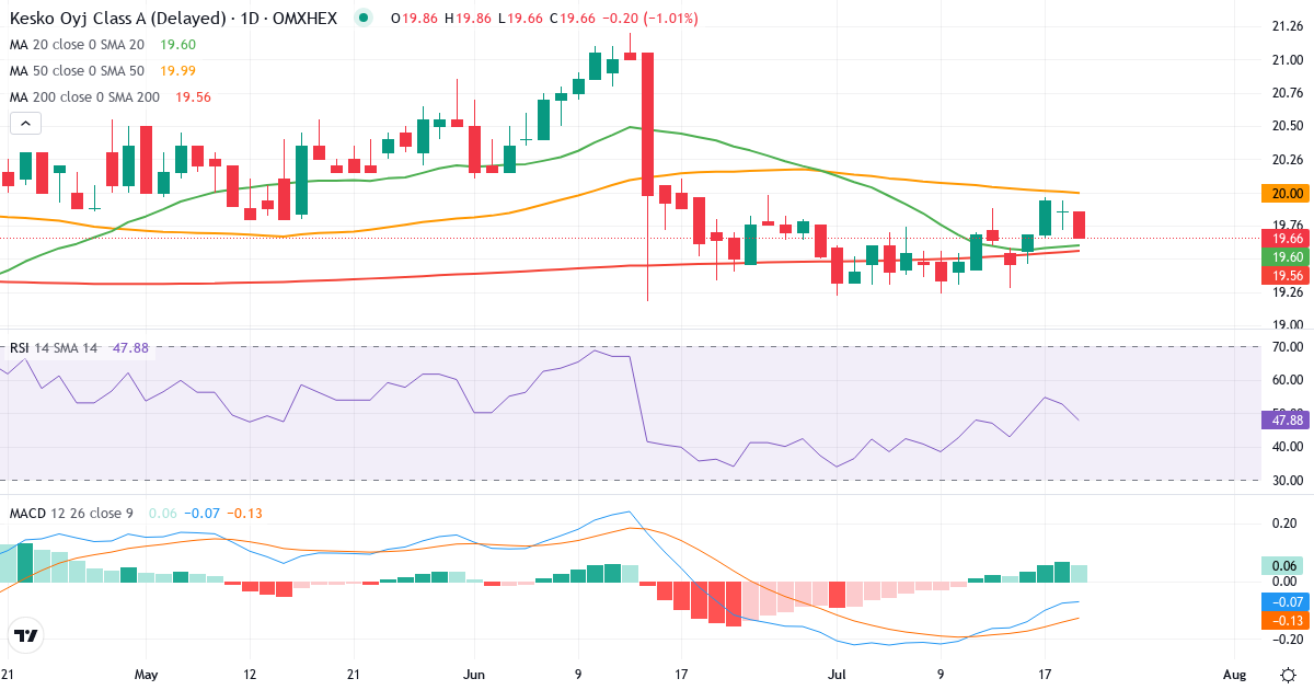 Kesko – Kortsigtet teknisk analyse (3 mdr.) med candlestick, RSI og MACD Teknisk analyse af Kesko (KESKOA.HE) – RSI 57, MACD negativ (bearish), daglig candlestick-graf juli 2026