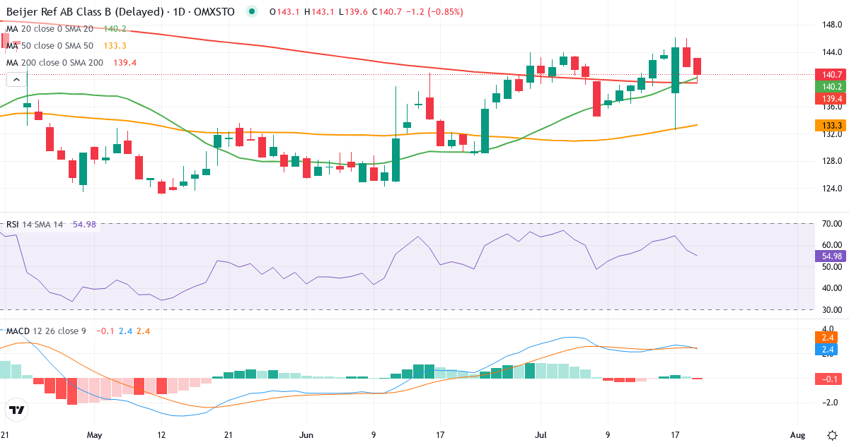Teknisk analyse af Beijer Ref (BEIJ-B.ST) – RSI 58, MACD positiv (bullish), daglig candlestick-graf juli 2026
