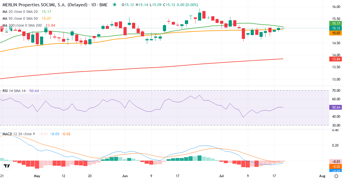 Teknisk analyse af MERLIN Properties SOCIMI (MRL.MC) – RSI 51, MACD negativ (bearish), daglig candlestick-graf juli 2026