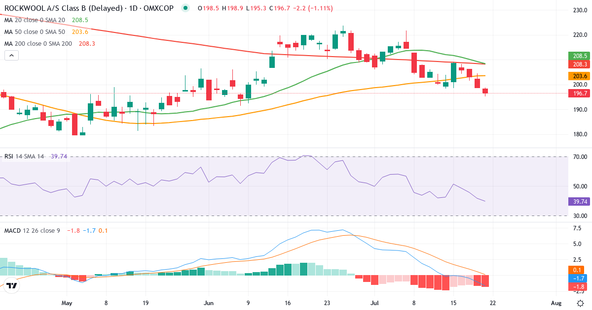 Teknisk analyse af ROCKWOOL International (ROCK-B.CO) – RSI 42, MACD negativ (bearish), daglig candlestick-graf juli 2026