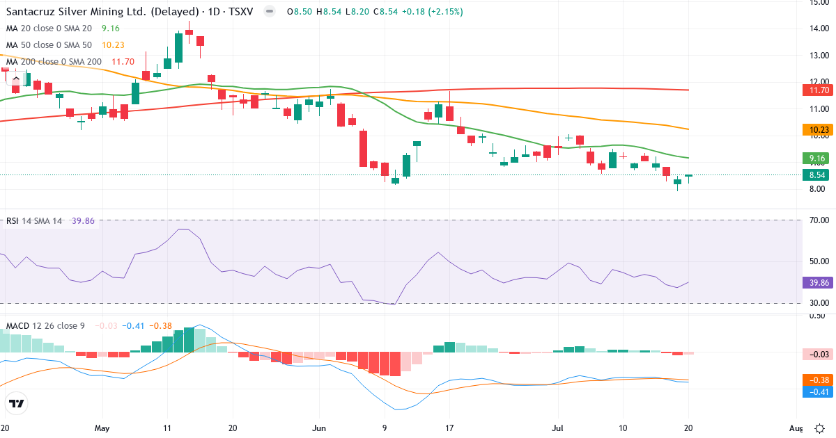 Santacruz Silver Mining – Kortsigtet teknisk analyse (3 mdr.) med candlestick, RSI og MACD Teknisk analyse af Santacruz Silver Mining (SCZ.V) – RSI 40, MACD negativ (bearish), daglig candlestick-graf juli 2026
