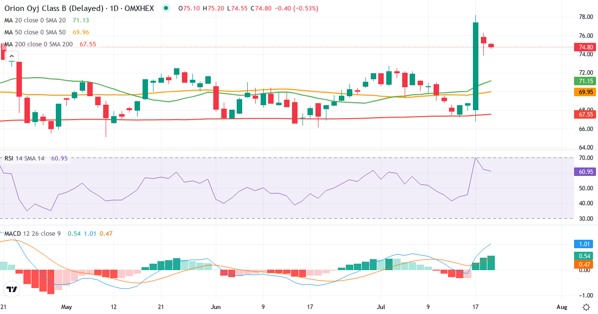 Orion – Kortsigtet teknisk analyse (3 mdr.) med candlestick, RSI og MACD Teknisk analyse af Orion (ORNBV.HE) – RSI 62, MACD positiv (bullish), daglig candlestick-graf juli 2026