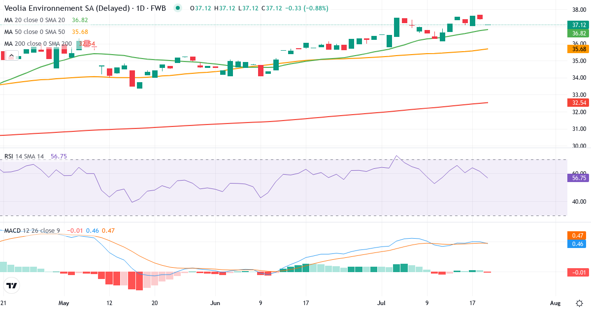 Teknisk analyse af Veolia Environnement (VVD.F) – RSI 62, MACD positiv (bullish), daglig candlestick-graf juli 2026