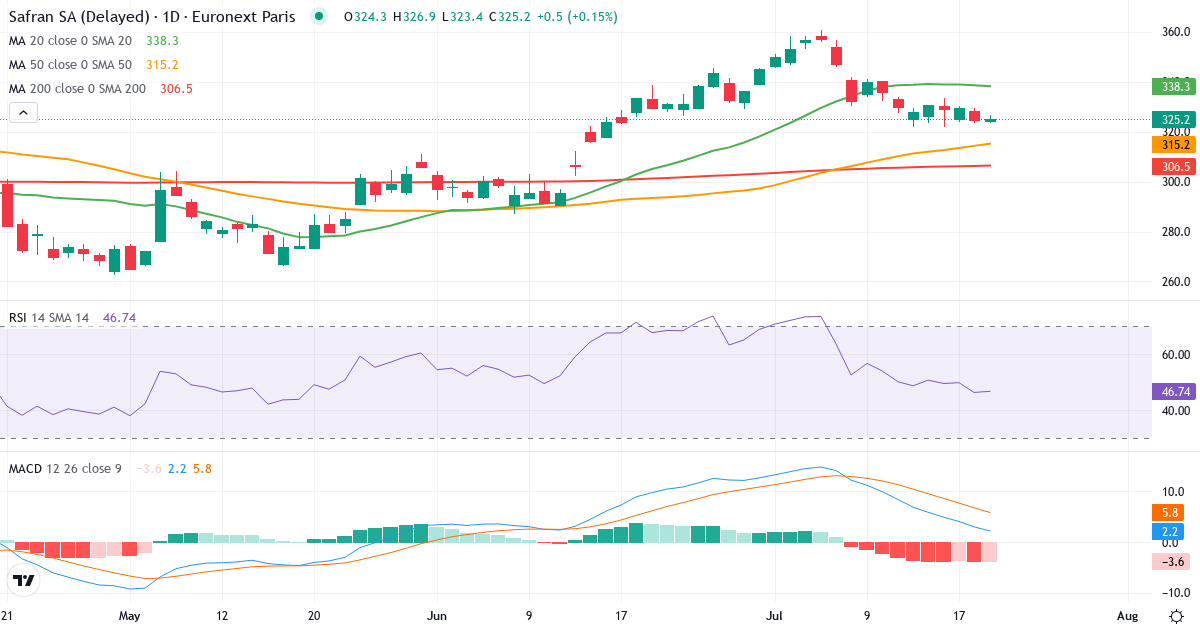 Safran – Kortsigtet teknisk analyse (3 mdr.) med candlestick, RSI og MACD Teknisk analyse af Safran (SAF.PA) – RSI 47, MACD positiv (bullish), daglig candlestick-graf juli 2026