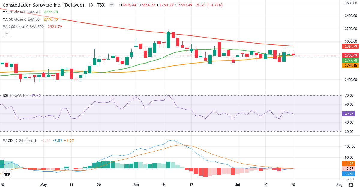 Constellation Software – Kortsigtet teknisk analyse (3 mdr.) med candlestick, RSI og MACD Teknisk analyse af Constellation Software (CSU.TO) – RSI 50, MACD negativ (bearish), daglig candlestick-graf juli 2026