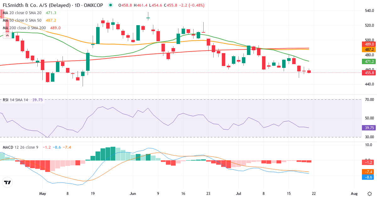 FLSmidth & Co. – Kortsigtet teknisk analyse (3 mdr.) med candlestick, RSI og MACD Teknisk analyse af FLSmidth & Co. (FLS.CO) – RSI 41, MACD negativ (bearish), daglig candlestick-graf juli 2026