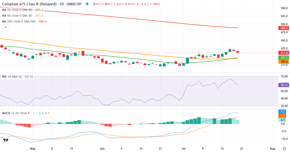 Teknisk analyse af Coloplast (COLO-B.CO) – RSI 63, MACD positiv (bullish), daglig candlestick-graf juli 2026