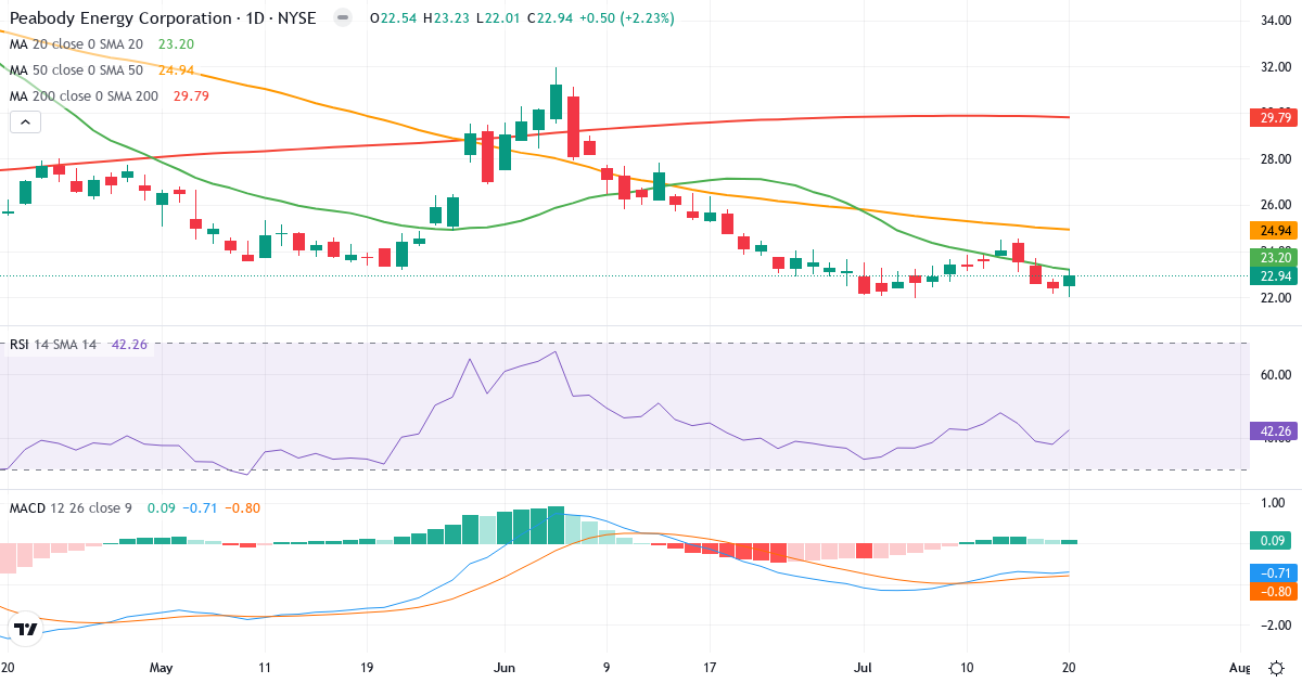 Teknisk analyse af Peabody Energy (BTU.US) – RSI 42, MACD negativ (bearish), daglig candlestick-graf juli 2026