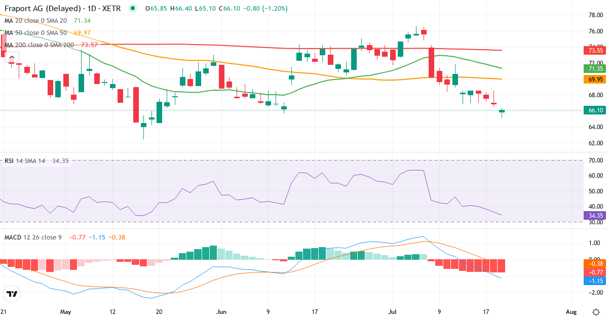 Fraport – Kortsigtet teknisk analyse (3 mdr.) med candlestick, RSI og MACD Teknisk analyse af Fraport (FRA.XETRA) – RSI 36, MACD negativ (bearish), daglig candlestick-graf juli 2026