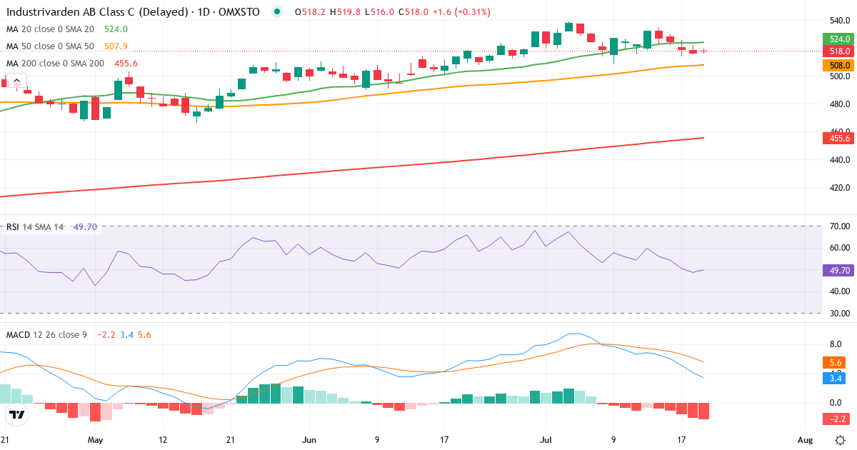 Teknisk analyse af Industrivarden AB ser. C (INDU-C.ST) – RSI 49, MACD positiv (bullish), daglig candlestick-graf juli 2026
