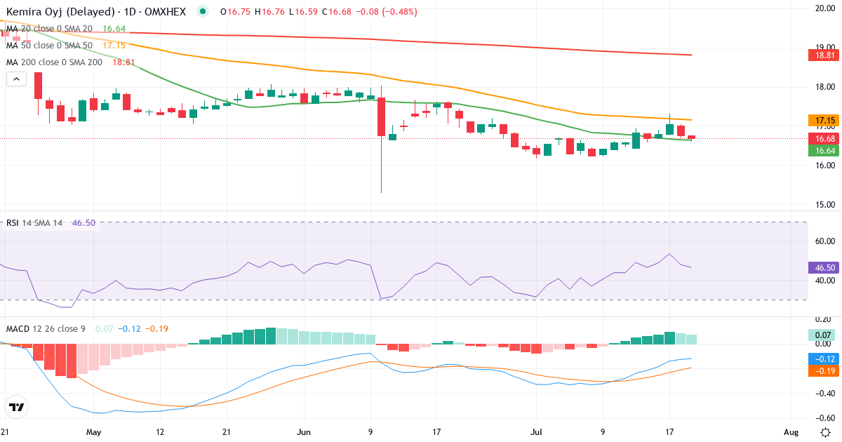 Kemira – Kortsigtet teknisk analyse (3 mdr.) med candlestick, RSI og MACD Teknisk analyse af Kemira (KEMIRA.HE) – RSI 48, MACD negativ (bearish), daglig candlestick-graf juli 2026