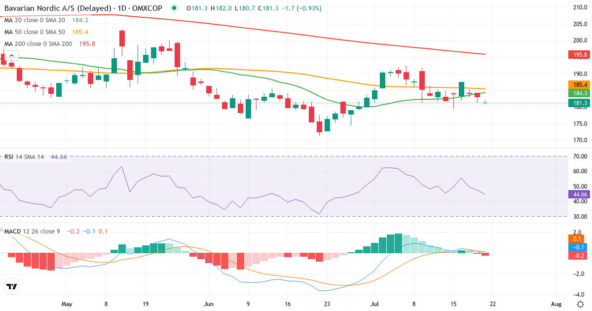 Teknisk analyse af Bavarian Nordic (BAVA.CO) – RSI 47, MACD positiv (bullish), daglig candlestick-graf juli 2026
