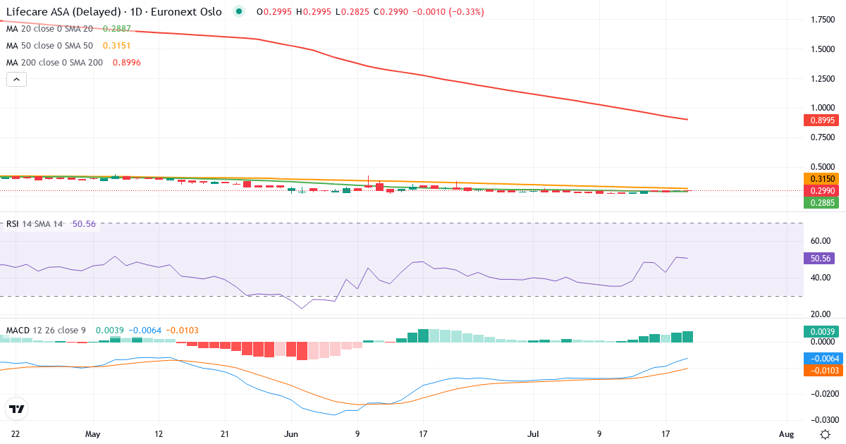 Lifecare AS – Kortsigtet teknisk analyse (3 mdr.) med candlestick, RSI og MACD Teknisk analyse af Lifecare AS (LIFE.OL) – RSI 51, MACD negativ (bearish), daglig candlestick-graf juli 2026