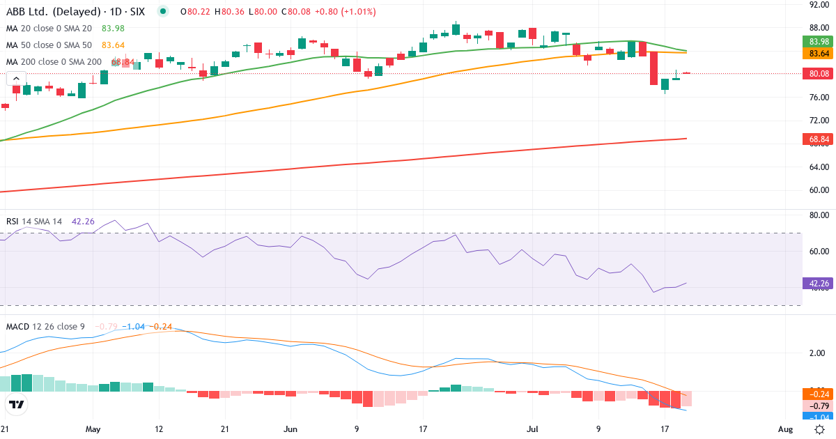 ABB – Kortsigtet teknisk analyse (3 mdr.) med candlestick, RSI og MACD Teknisk analyse af ABB (ABBN.SW) – RSI 40, MACD negativ (bearish), daglig candlestick-graf juli 2026