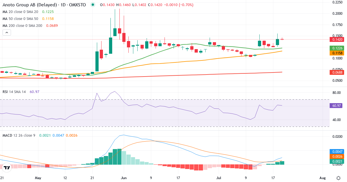 Teknisk analyse af Anoto Group (ANOT.ST) – RSI 62, MACD positiv (bullish), daglig candlestick-graf juli 2026