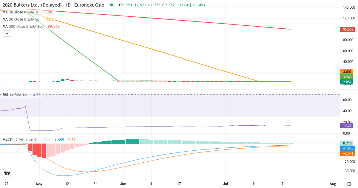 2020 Bulkers – Kortsigtet teknisk analyse (3 mdr.) med candlestick, RSI og MACD Teknisk analyse af 2020 Bulkers (2020.OL) – RSI 14, MACD negativ (bearish), daglig candlestick-graf juli 2026